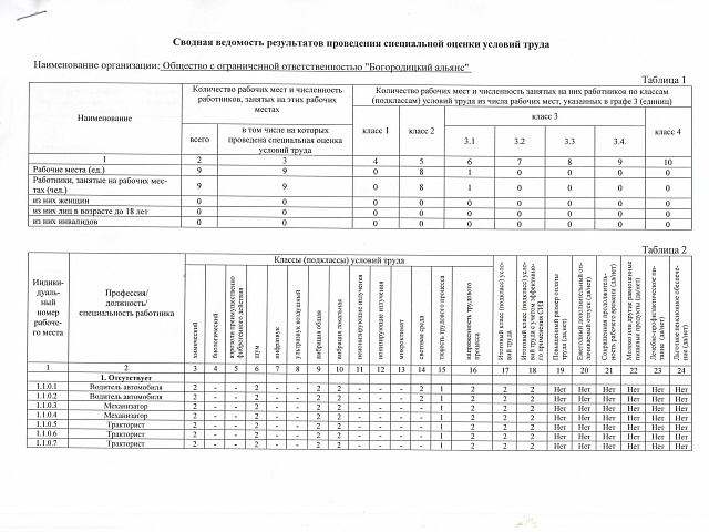 Результаты проведения специальной оценки условий труда в ООО "Богородицкий альянс"